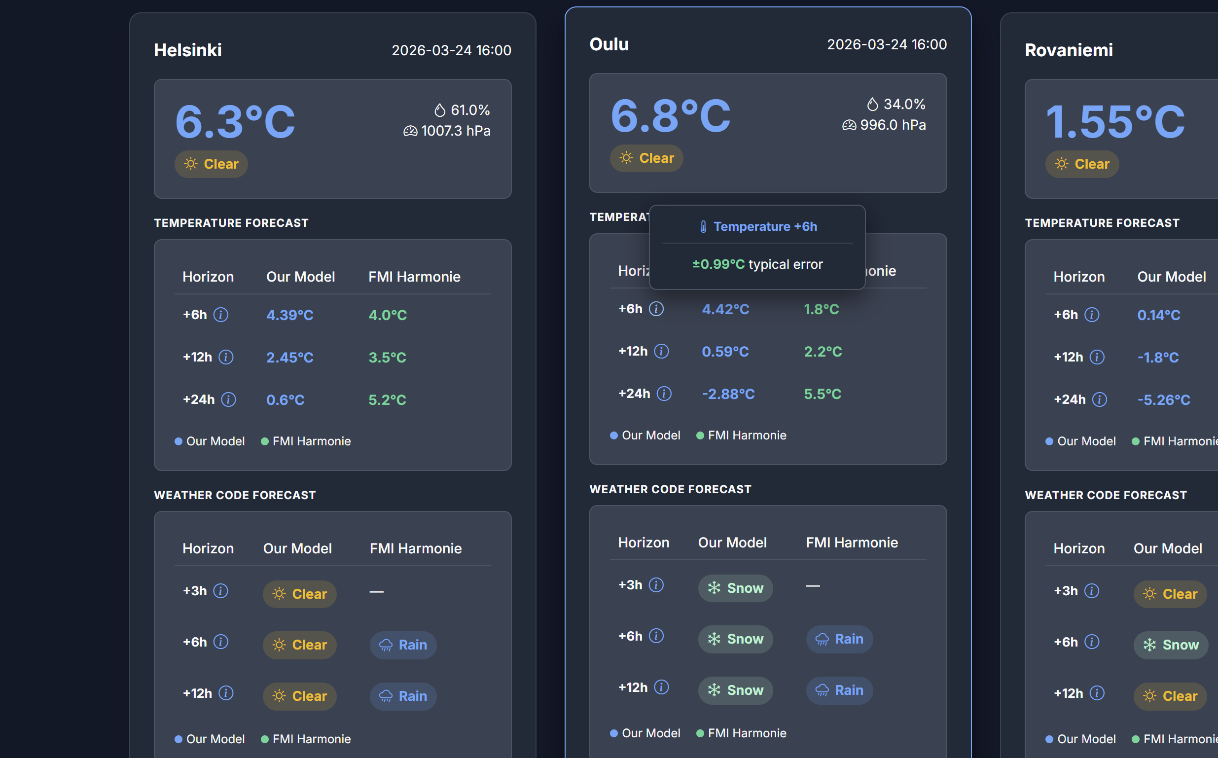 Weather Forecast Dashboard